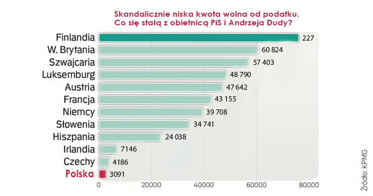 Co stało się z obietnicą PiS i Andrzeja Dudy?