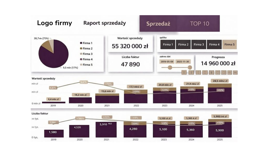 Power BI – zarządzanie danymi